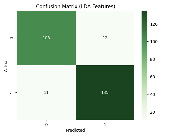 Confusion Matrix (LDA Features)