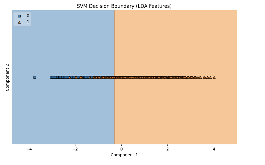 SVM Decision Boundary (LDA Features)