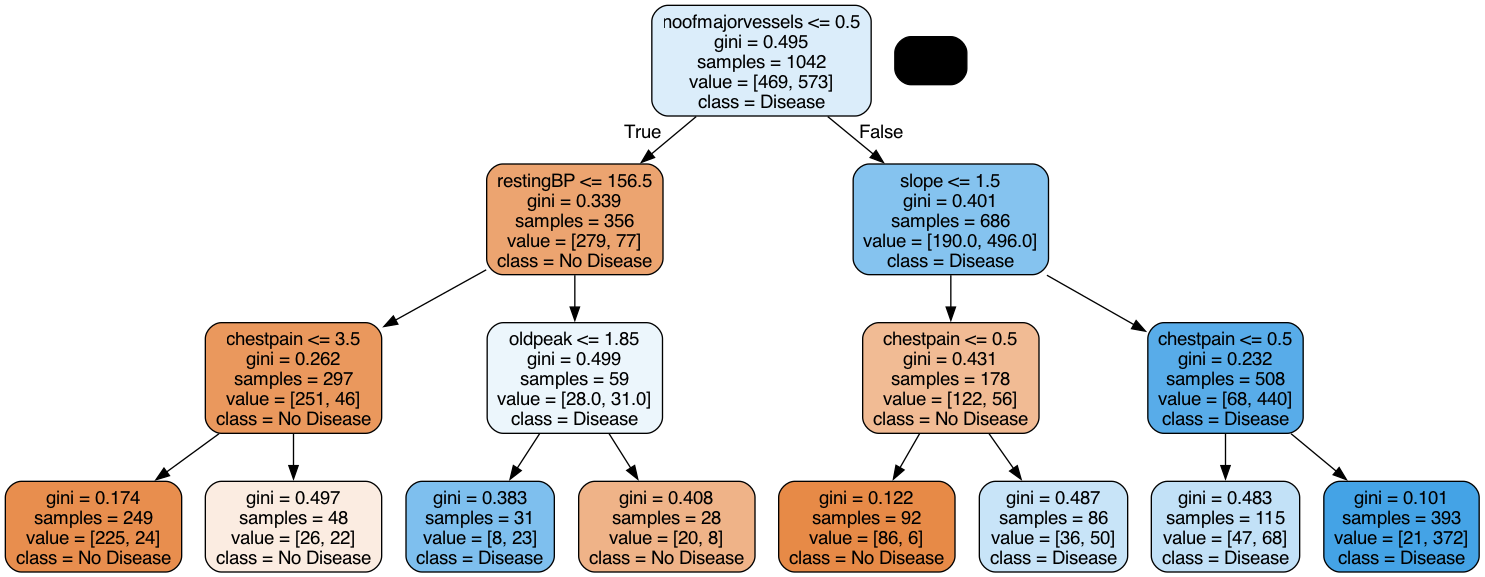 Decision Tree with Max Depth of 3