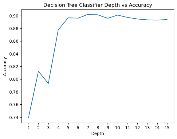 Decision Tree Classifier Depth vs Accuracy