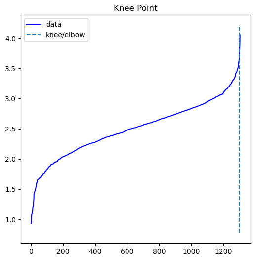 Elbow Method Estimation for Epsilon