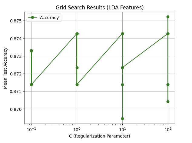 Grid Search Results (LDA Features)
