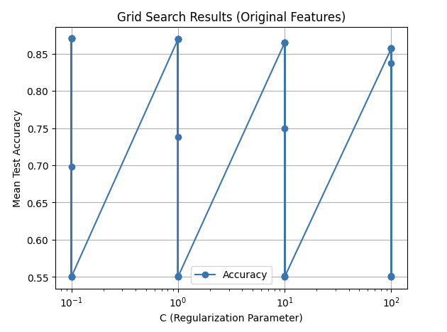 Grid Search Results (Original Features)