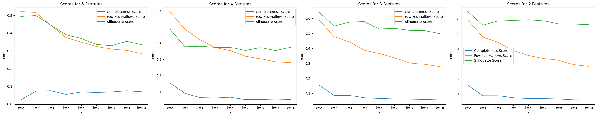 KMeans Clustering Score after PCA