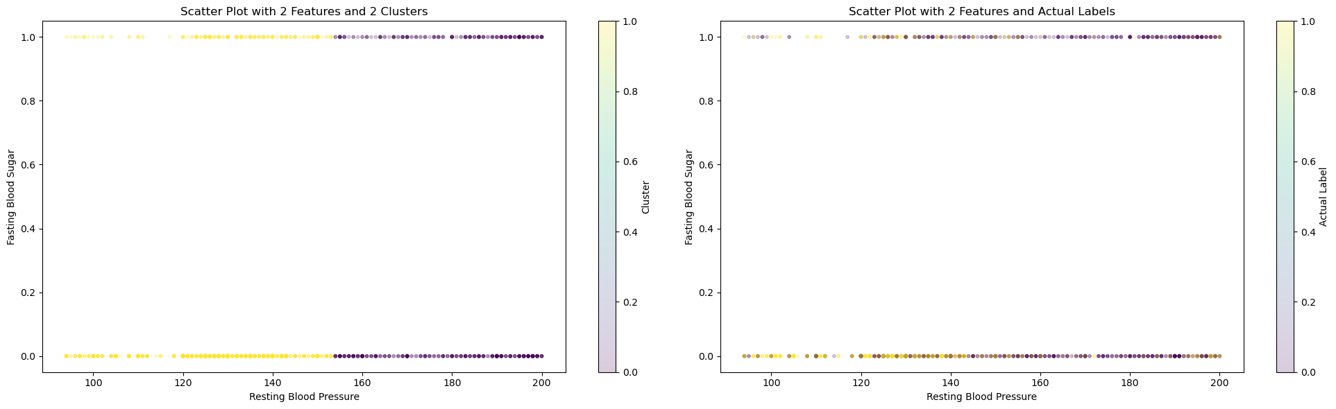 Scatter Plot Showing Cluster vs Actual