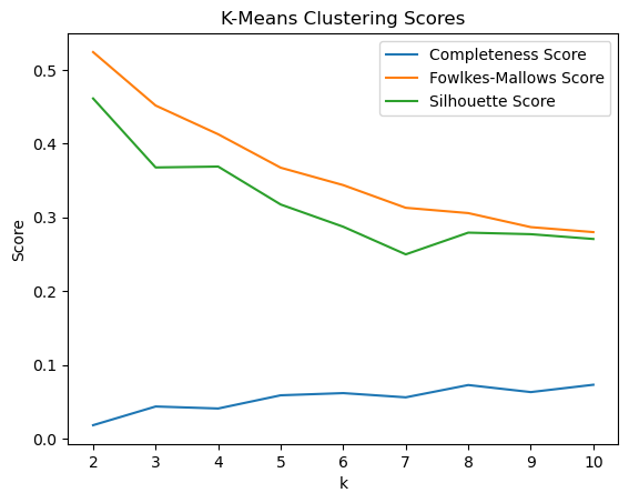 KMeans Clustering Score for all Features