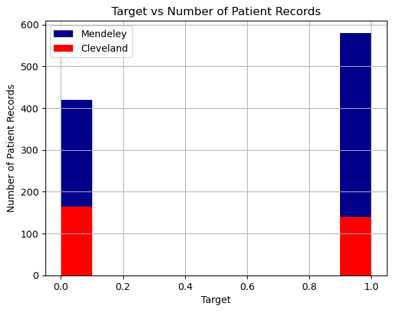 Target vs Number of Patient Records